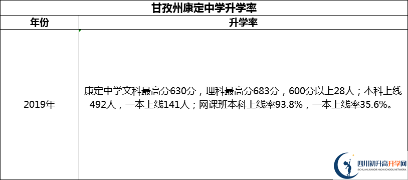 2024年甘孜州康定中學(xué)升學(xué)率怎么樣？