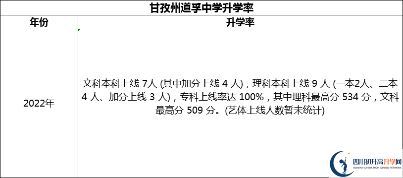 2024年甘孜州道孚中學(xué)升學(xué)率怎么樣？