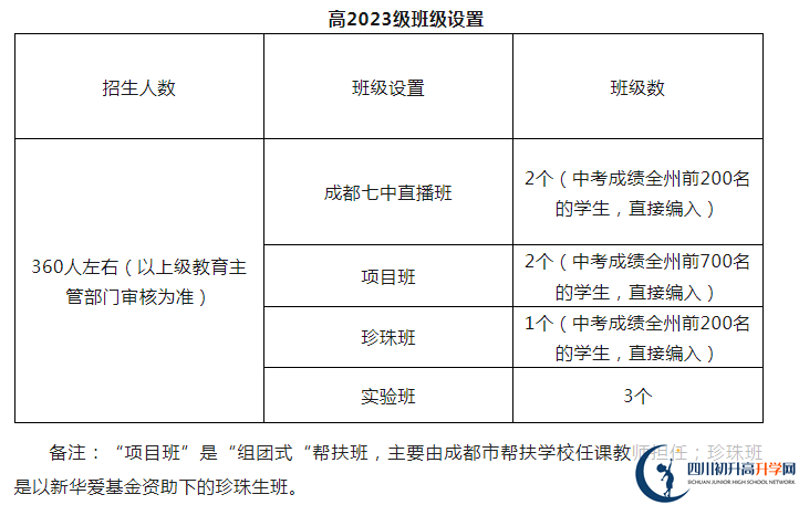 2024年阿壩州馬爾康中學(xué)班級如何設(shè)置？