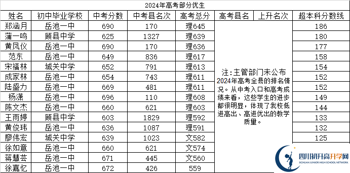 2025年廣安市岳池縣第一中學(xué)升學(xué)率|教學(xué)質(zhì)量怎么樣？