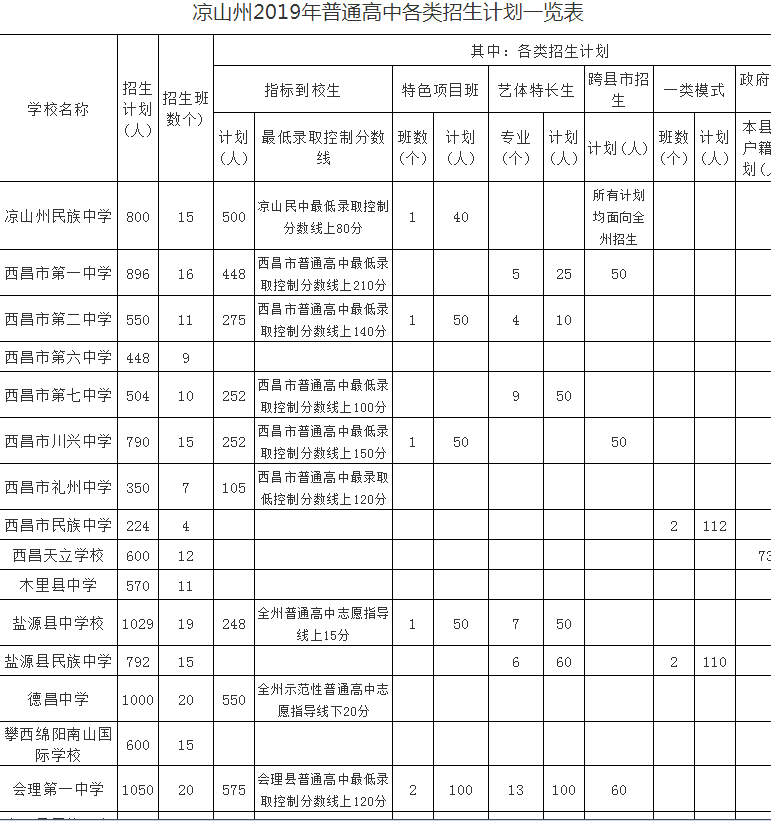 普格中學2019年統(tǒng)招計劃
