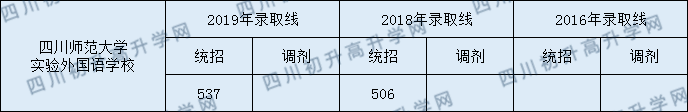 2020年川師大實(shí)驗(yàn)外國語學(xué)校錄取分?jǐn)?shù)線是多少？