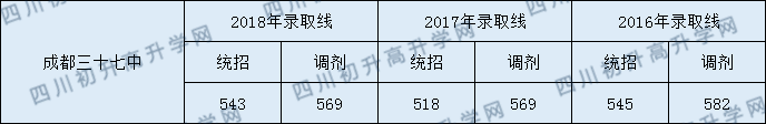 2020年成都37中分?jǐn)?shù)線是多少？