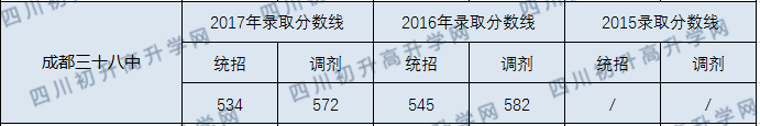 2020年成都市第三十八中學收分是多少？