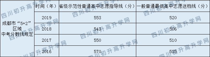 新都二中2020年中考錄取分?jǐn)?shù)線是多少？