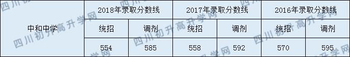中和中學(xué)2020年中考錄取分?jǐn)?shù)是多少？