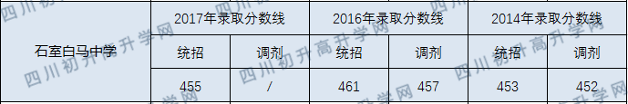 2020年成都石室白馬中學分數(shù)線是多少？