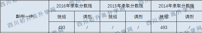 2020彭州一中初升高錄取線是否有調(diào)整？