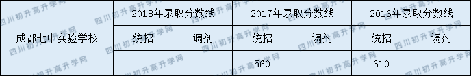 2020年成都七中實驗學(xué)校錄取分是多少？