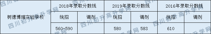 2020年樹德中學(xué)博瑞實(shí)驗(yàn)學(xué)校高中錄取線是多少？