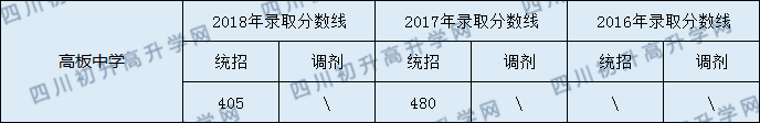 2020年高板中學(xué)錄取分?jǐn)?shù)線是多少？