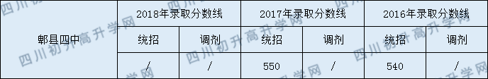 郫都四中錄取分?jǐn)?shù)線2020年是多少？