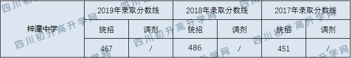 2020梓潼中學(xué)初升高錄取分?jǐn)?shù)線是否有調(diào)整？