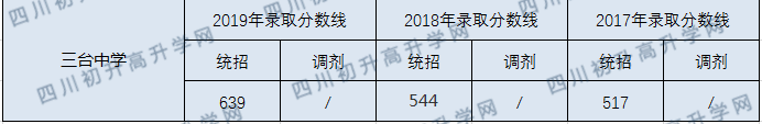 2020三臺(tái)中學(xué)初升高錄取分?jǐn)?shù)線是否有調(diào)整？