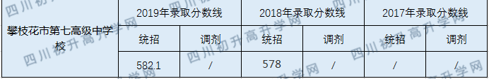 攀枝花市第七高級中學校2020年中考錄取分數(shù)線是多少？