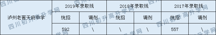 2020瀘州老窖天府中學(xué)初升高錄取分?jǐn)?shù)線是否有調(diào)整？