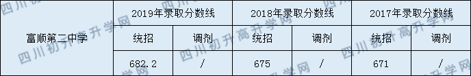 2020富順第二中學(xué)初升高錄取線是否有調(diào)整？