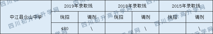 中江縣倉山中學2020年中考錄取分數(shù)線是多少？