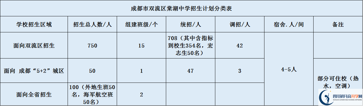 關(guān)于雙流棠湖中學(xué)2020年招生計(jì)劃（含統(tǒng)招、調(diào)招等計(jì)劃）