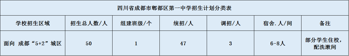 關(guān)于郫縣一中2020年招生計(jì)劃（含統(tǒng)招、調(diào)招、指標(biāo)到校生）