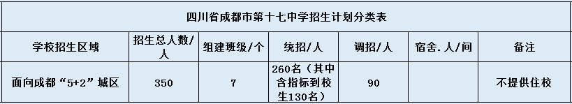關(guān)于成都市第十七中學2020年招生計劃（含統(tǒng)招、調(diào)招等）