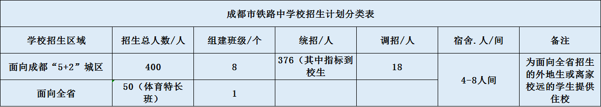 關(guān)于成都鐵路中學(xué)2020年招生計(jì)劃（含統(tǒng)招、調(diào)招、指標(biāo)等）