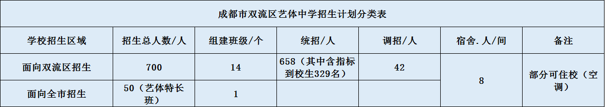 關(guān)于雙流藝體中學(xué)2020年招生簡(jiǎn)章（含統(tǒng)招、調(diào)招計(jì)劃）