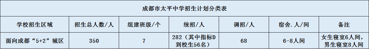 關(guān)于成都市太平中學(xué)2020年招生簡(jiǎn)章（含統(tǒng)招、調(diào)招)