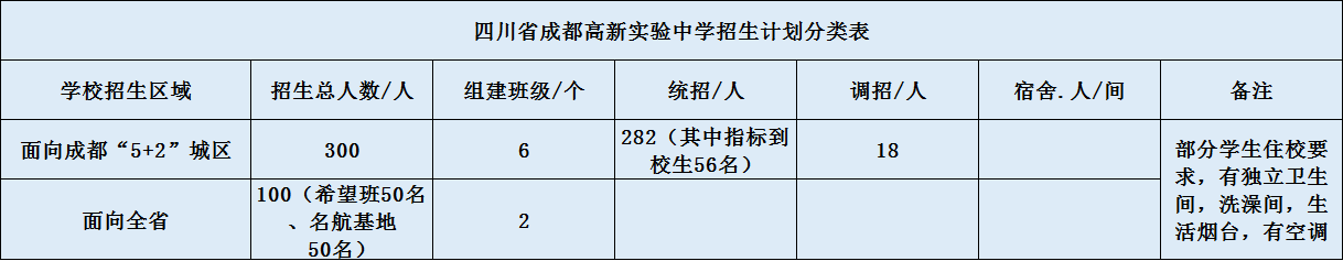 關(guān)于成都高新實(shí)驗(yàn)中學(xué)2020年招生計(jì)劃（含統(tǒng)招、調(diào)招）