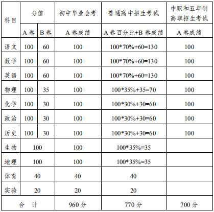 2020內(nèi)江中考政策是什么，有變化嗎？