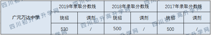 廣元萬達(dá)中學(xué)2020年中考錄取分?jǐn)?shù)線是多少？