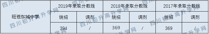 旺蒼東城中學(xué)2020年中考錄取分?jǐn)?shù)線是多少？