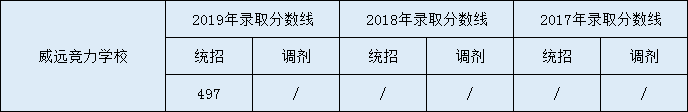 2020威遠(yuǎn)競(jìng)力學(xué)校初升高錄取線是否有調(diào)整？