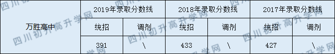 萬勝高級中學2020年中考錄取分數(shù)線是多少？