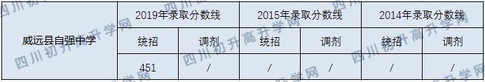 2020威遠(yuǎn)縣自強(qiáng)中學(xué)初升高錄取線是否有調(diào)整？