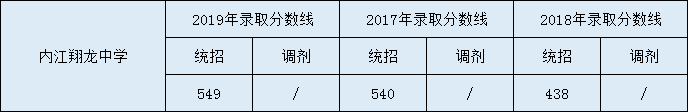2020內(nèi)江市翔龍中學(xué)初升高錄取線是否有調(diào)整？