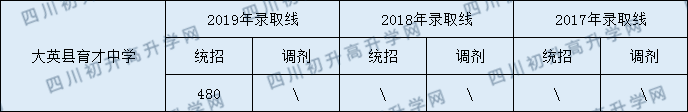 大英縣育才中學(xué)2020年中考錄取分?jǐn)?shù)是多少？