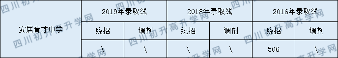 西眉中學(xué)2020年中考錄取分?jǐn)?shù)是多少？