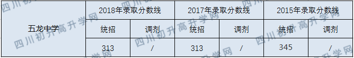 五龍中學(xué)2020年中考錄取分?jǐn)?shù)線是多少？