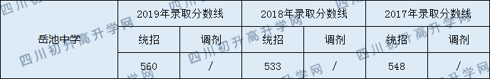 2020岳池中學(xué)初升高錄取分?jǐn)?shù)線是否有調(diào)整？