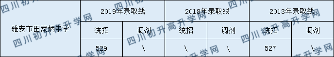 雅安市田家炳中學(xué)2020年中考錄取分?jǐn)?shù)是多少？