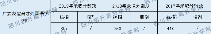 廣安友誼育才外國(guó)語(yǔ)學(xué)校2020年中考錄取分?jǐn)?shù)線是多少？