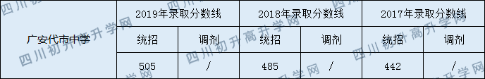 2020廣安代市中學(xué)初升高錄取分?jǐn)?shù)線是否有調(diào)整？
