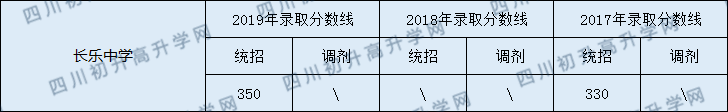 2020南充市長(zhǎng)樂中學(xué)初升高錄取線是否有調(diào)整？