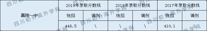 南充市嘉陵一中2020年中考錄取分?jǐn)?shù)線是多少？