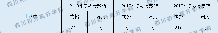 2020南充市十八中初升高錄取線是否有調(diào)整？