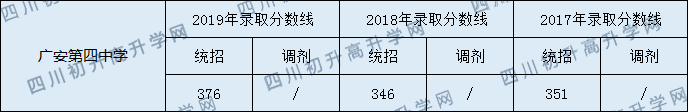 2020廣安第四中學(xué)初升高錄取分數(shù)線是否有調(diào)整？