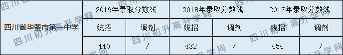 2020四川省華鎣市第一中學(xué)初升高錄取分?jǐn)?shù)線是否有調(diào)整？