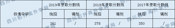 鐵佛中學(xué)2020年中考錄取分?jǐn)?shù)線是多少？
