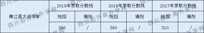 南江縣大河中學(xué)2020年中考錄取分?jǐn)?shù)線是多少？